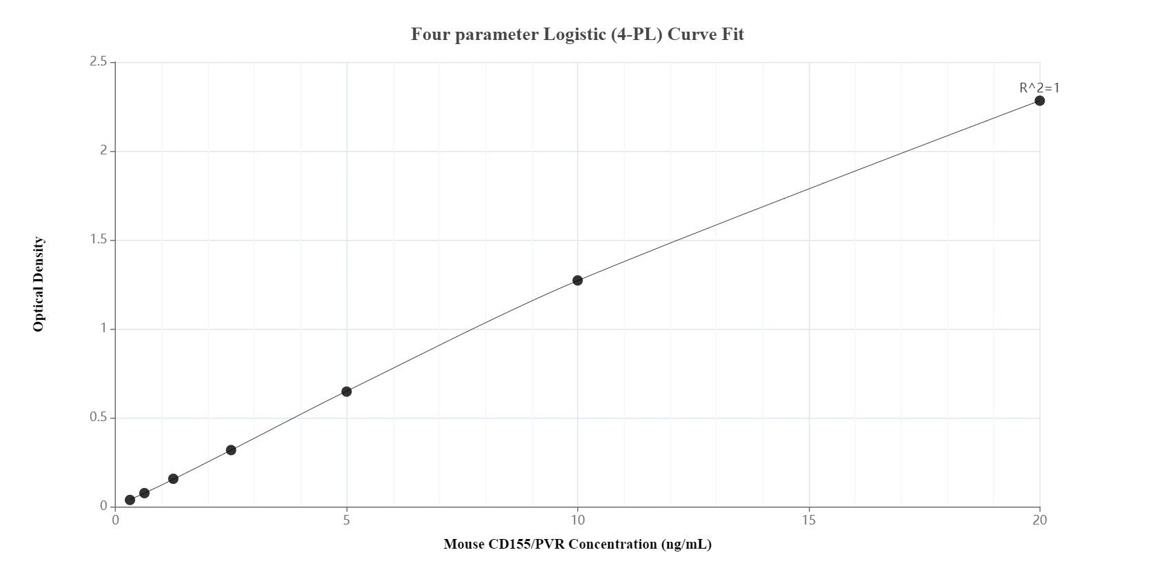Sandwich ELISA standard curve of MP00705-2, Mouse CD155/PVR Recombinant Matched Antibody Pair - PBS only. 83724-3-PBS was coated to a plate as the capture antibody and incubated with serial dilutions of standard Eg0903. 83724-1-PBS was HRP conjugated as the detection antibody. Range: 0.313-20 ng/mL. 